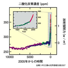 温室効果ガスの増加