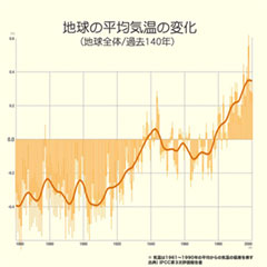 温暖化の現状