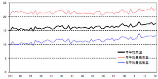 平均気温の上昇