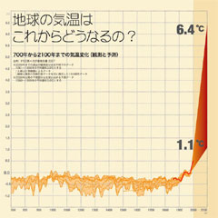 気温の上昇